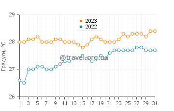 Температура води Чарлстаун у травні