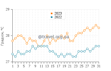 Температура води Шуга Біч у травні