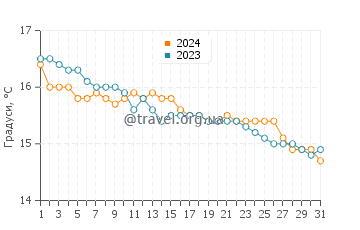 Температура води Сєрф Біч у травні