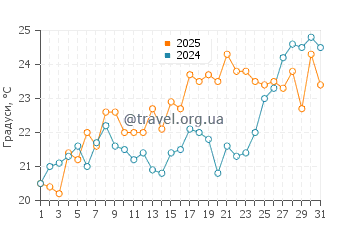 Температура води Шаклфорд Банкс у травні