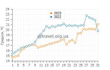 Температура води Шіофок у травні