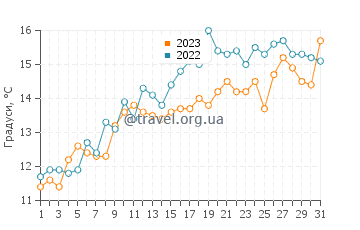 Температура води Шоберинесс у травні