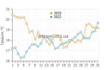 Температура води Сіді-Іфні у травні