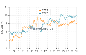 Температура води Сільє у травні
