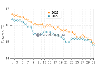 Температура води Скекі Біч у травні
