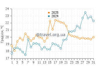 Температура води Сміт Айленд у травні