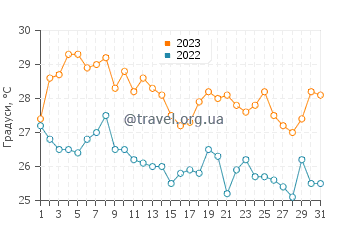 Температура води Соррітос у травні