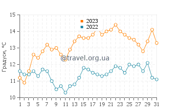 Температура води Стімер Лейн у травні