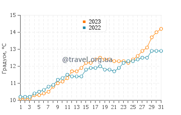 Температура води Страндхілл у травні