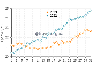 Температура води Такерс Таун у травні