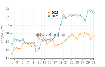 Температура води Талє у травні