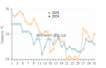 Температура води Таллбаджера у травні