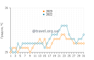 Температура води Таннелс Біч у травні