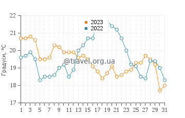 Температура води Тодос-Сантос у травні