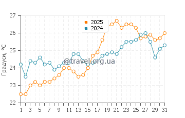 Температура води Токасікі у травні