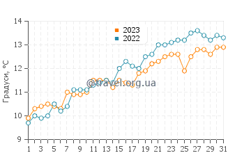 Температура води Торпенесс у травні