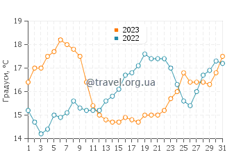 Температура води Тоша у травні