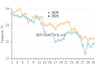Температура води Тріал Бей у травні