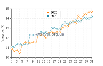 Температура води Трікліфф у травні