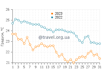 Температура води Туїд Хедс у травні