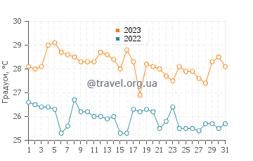 Температура води Тумбес у травні