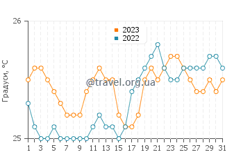 Температура води Уейелуа у травні