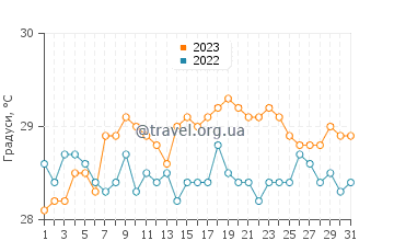 Температура води Уест-Айленд у травні