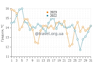 Температура води Уолфіш-Бей у травні