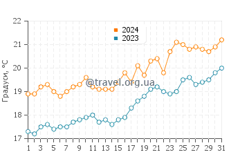 Температура води Ваі Біч у травні