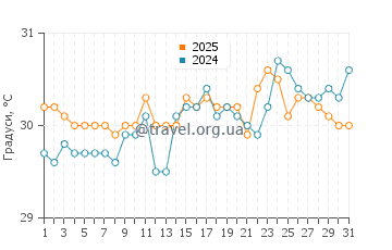 Температура води Вайсай у травні