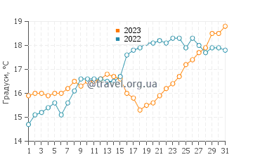 Температура води В'єй-Сен-Жирон у травні