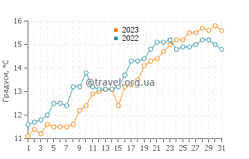 Температура води Брістоль у травні