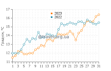 Температура води Саутгемптон у травні