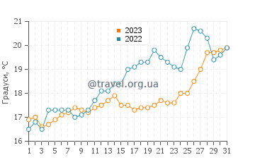 Температура води Вендікарі у травні