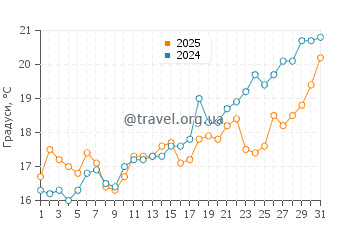 Температура води Верудела у травні