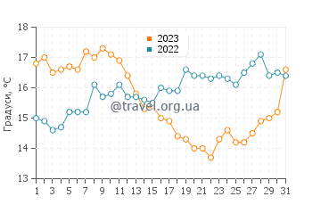 Температура води Віго у травні