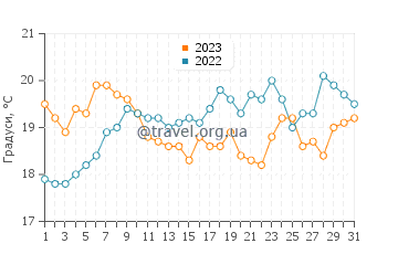 Температура води Віла-Франка-ді-Шіра у травні