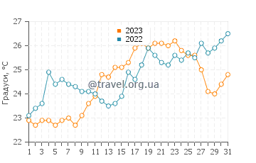 Температура води Вілано Біч у травні