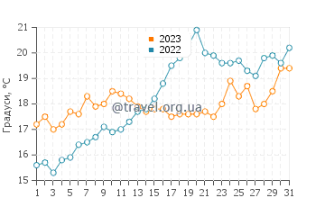 Температура води Віласар-де-Мар у травні