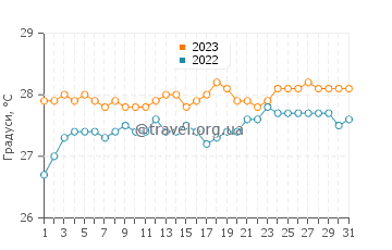 Температура води Віллікіес у травні