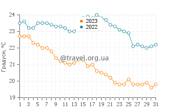 Температура води Вудгейт Біч у травні