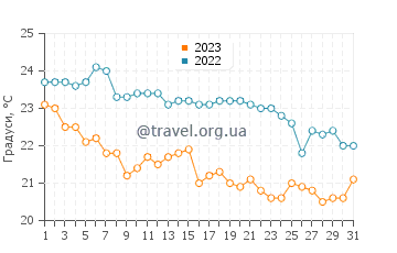 Температура води Вулі у травні