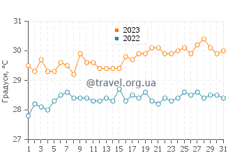 Температура води Ярен у травні