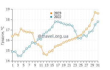 Температура води Замбужейра-ду-Мар у травні