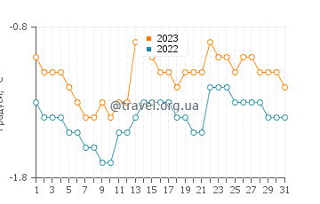 Температура води Затока Хоп у травні