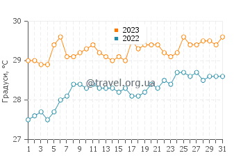 Температура води Жеремі у травні