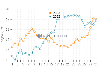Температура води Жирона у травні