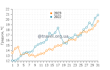 Температура води Золоті Піски у травні