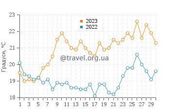Температура води Агадір у червні