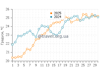 Температура води Агіос Томас у червні
